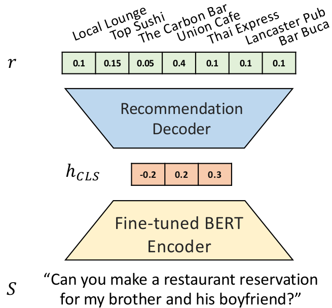 Language Model-driven Conversational Recommendation System (LMRec)